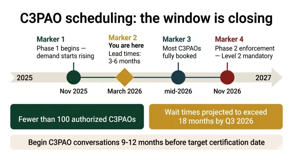 C3PAO scheduling capacity versus demand timeline showing growing wait times from 2025 through 2027