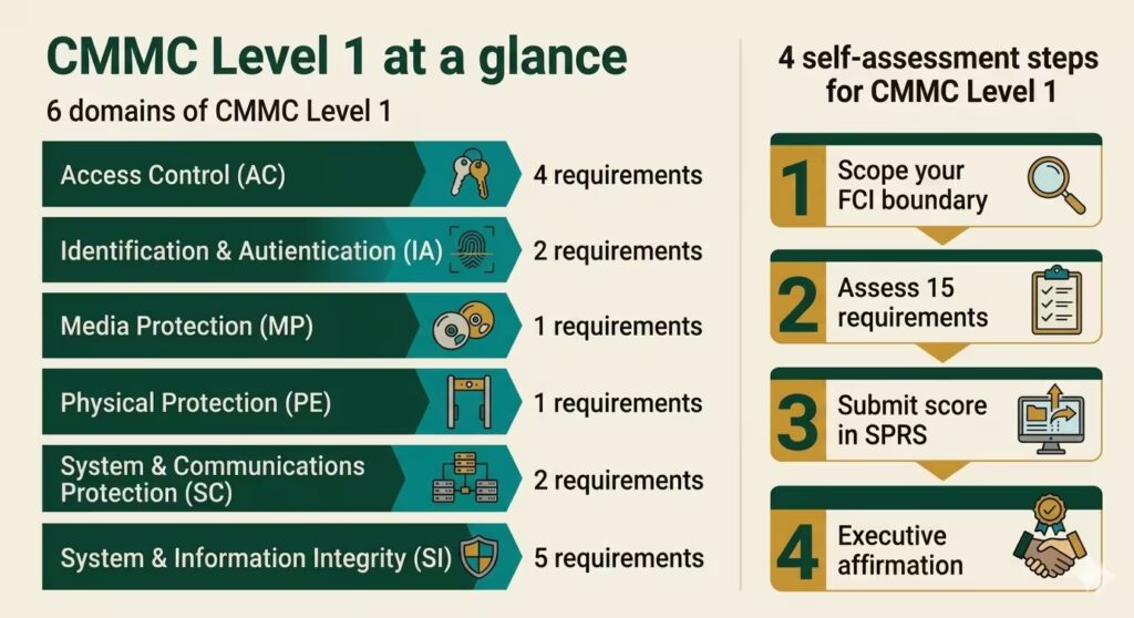 CMMC Level 1 self-assessment process overview infographic showing six domains and four steps