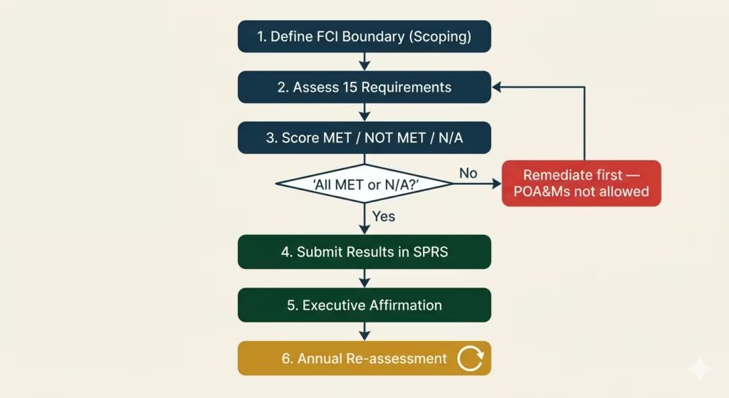 CMMC Level 1 self-assessment six-step process flowchart from scoping to annual affirmation