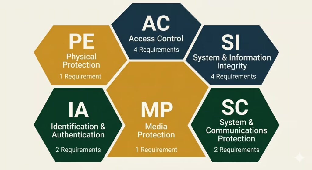CMMC Level 1 six security domains infographic showing AC, IA, MP, PE, SC, SI with requirement counts