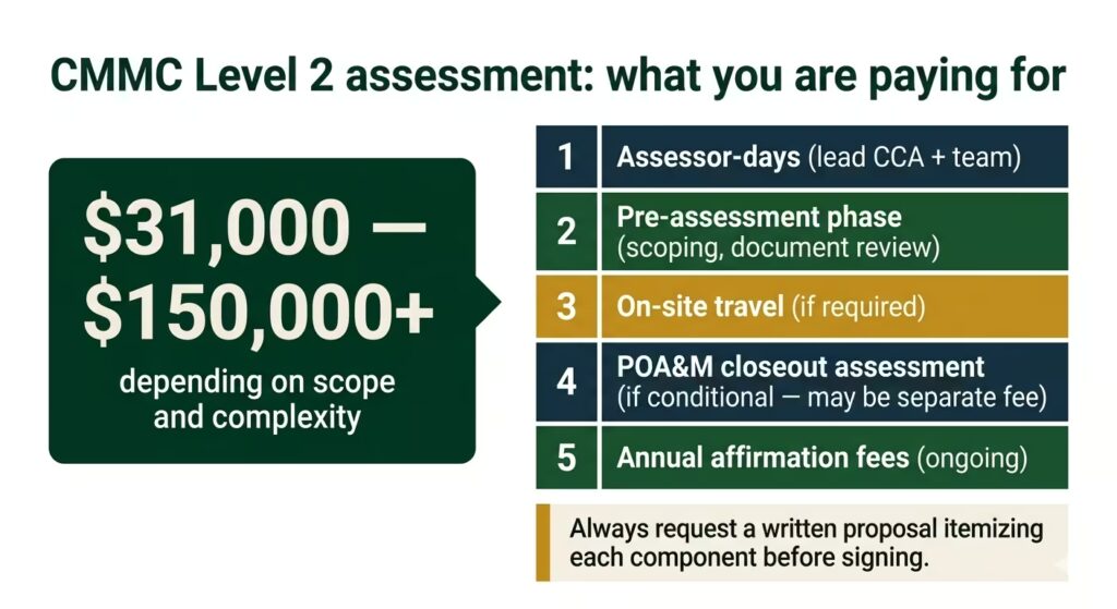 CMMC Level 2 assessment cost components infographic showing fee ranges and variable factors