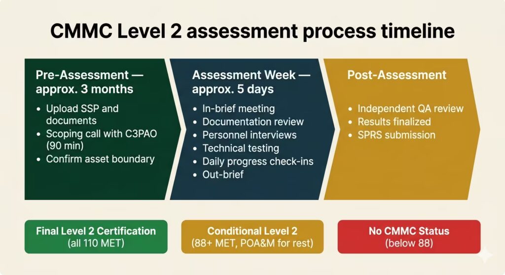 CMMC Level 2 C3PAO assessment process timeline showing three phases from pre-assessment through post-assessment and SPRS submission