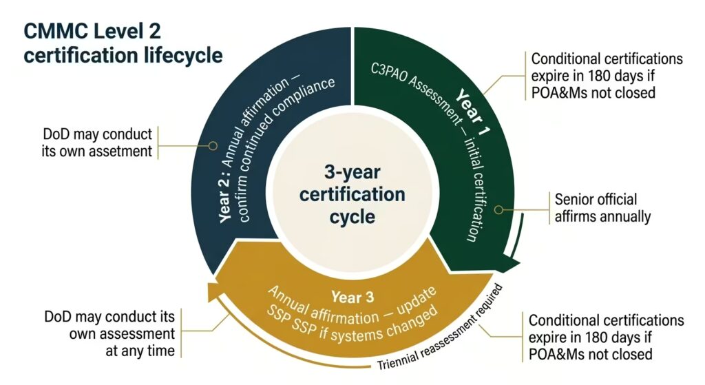 CMMC Level 2 certification lifecycle diagram showing initial assessment, annual affirmations, and triennial reassessment cycle