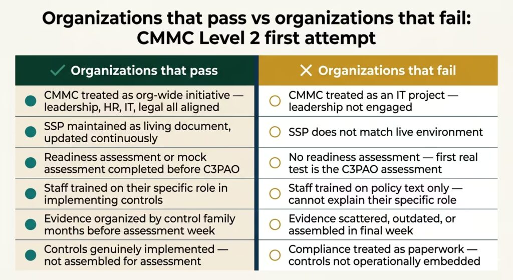 Side-by-side comparison infographic showing characteristics of organizations that pass CMMC Level 2 on first attempt versus those that fail
