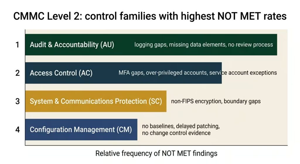 Bar chart showing CMMC Level 2 control families with highest NOT MET finding rates: Audit and Accountability, Access Control, System and Communications Protection, Configuration Management