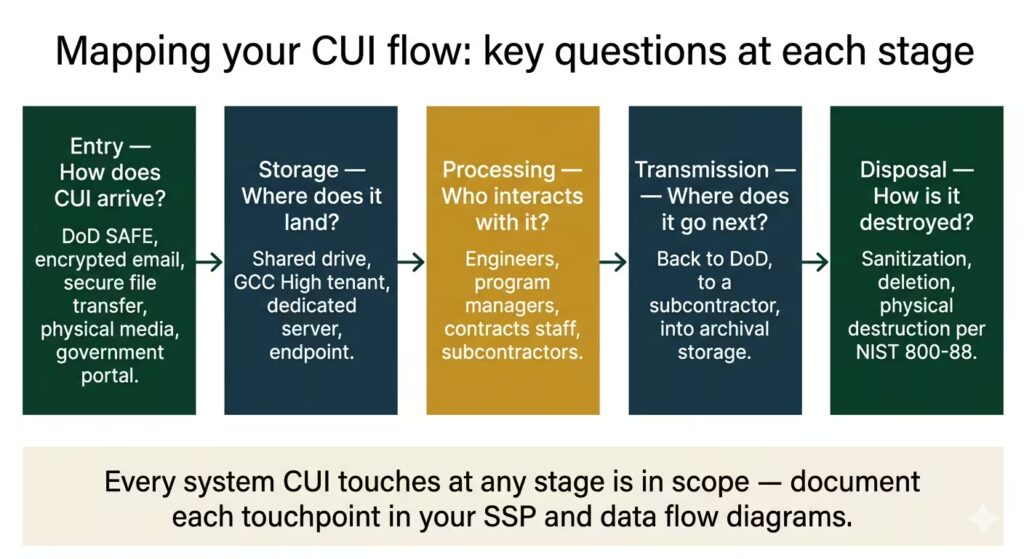 CUI data flow lifecycle diagram showing how CUI enters, moves through, and exits a contractor's environment