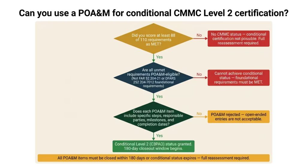 Decision flowchart showing CMMC Level 2 POA&M eligibility rules including 88-requirement threshold and non-POA&M-eligible requirements