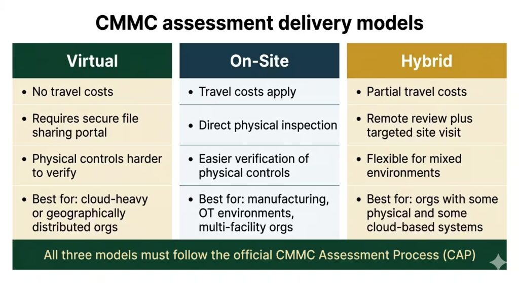 Comparison table showing differences between virtual, on-site, and hybrid CMMC assessment delivery models