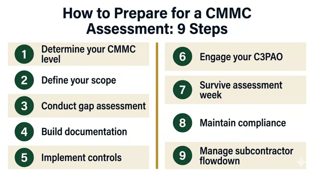 CMMC assessment preparation 10-step overview infographic for DoD contractors