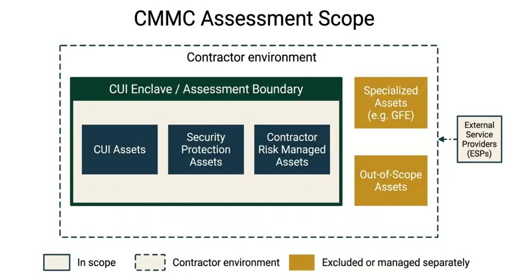 CMMC scoping diagram showing CUI assets, security protection assets, and out-of-scope assets within assessment boundary