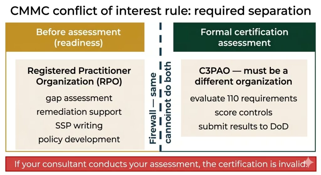 Diagram showing required separation between CMMC readiness consultant (RPO) and certification assessor (C3PAO)