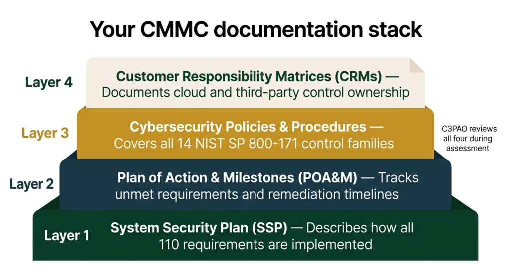 Four required CMMC Level 2 documentation components shown as labeled document stack infographic