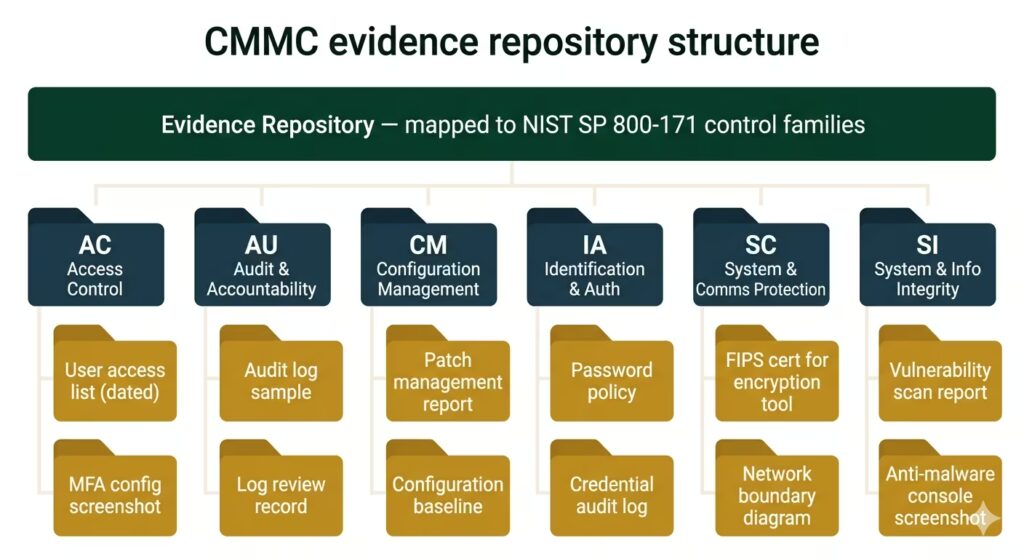 CMMC evidence repository folder structure diagram organized by NIST SP 800-171 control family with evidence mapping to assessment objectives