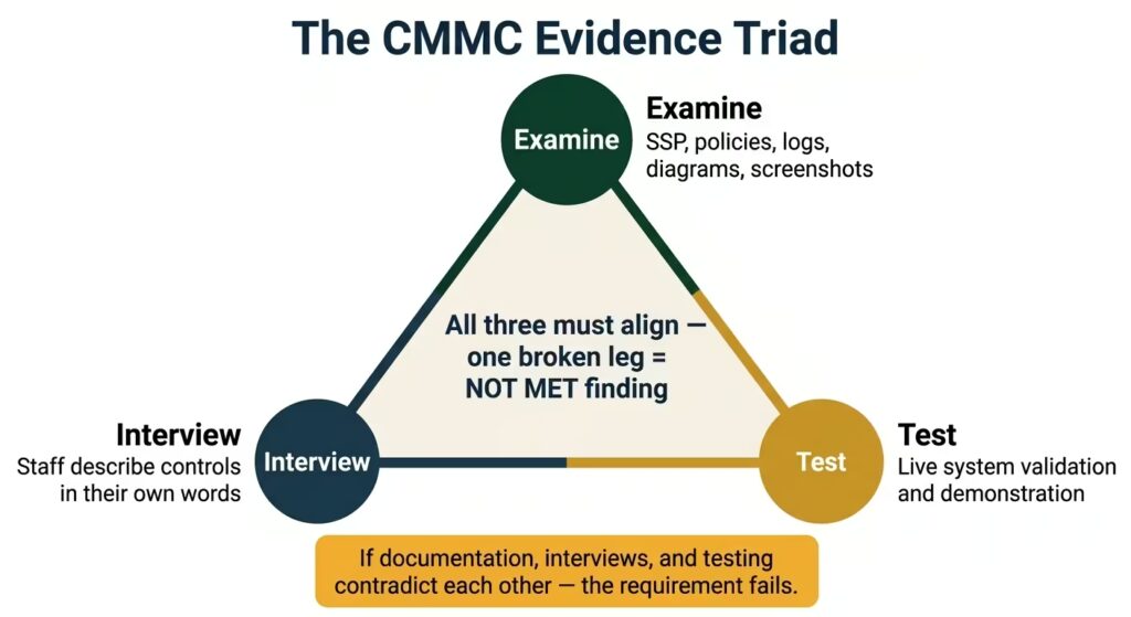 CMMC assessment evidence triad diagram showing examine documentation, interview personnel, and test live systems with alignment requirement