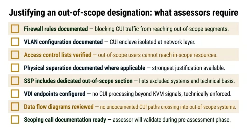 Checklist infographic showing required technical evidence for justifying out-of-scope asset designations in a CMMC assessment
