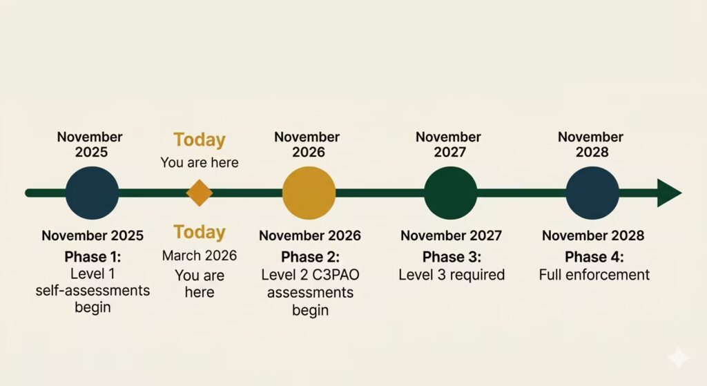 CMMC phased rollout timeline infographic showing Phase 1 through Phase 4 from November 2025 to November 2028