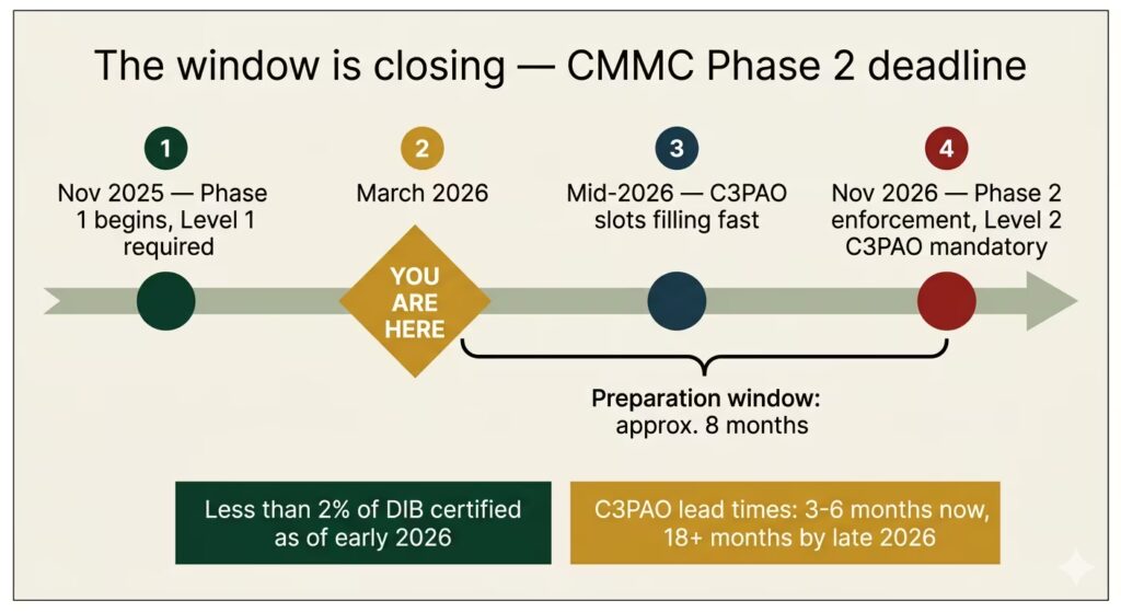 CMMC Phase 2 deadline urgency timeline showing current date versus November 2026 enforcement date and shrinking preparation window