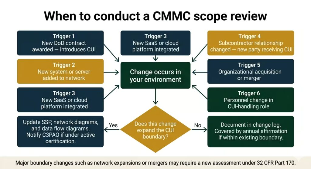 Diagram showing organizational changes that trigger a CMMC scope review including new systems, contracts, cloud services, and subcontractor relationships