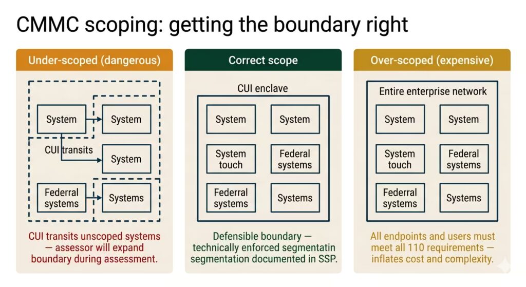 CMMC assessment scoping comparison diagram showing under-scoped, over-scoped, and correctly bounded CUI assessment environments