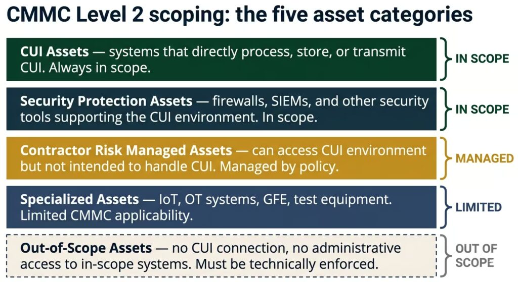 CMMC Level 2 scoping overview infographic showing five asset categories and assessment boundary definition