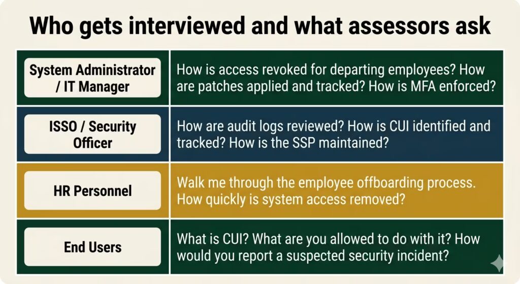 CMMC Level 2 assessment staff interview preparation guide showing key questions by personnel role