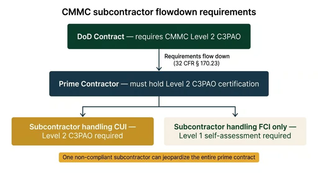 CMMC requirements flowdown diagram showing prime contractor Level 2 obligations flowing to subcontractors at Level 2 for CUI and Level 1 for FCI