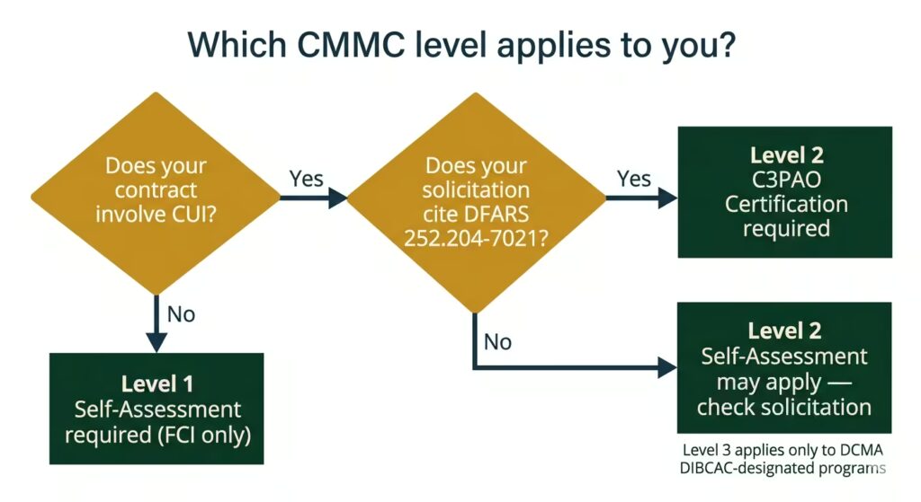 Decision flowchart showing whether a DoD contractor needs CMMC Level 1, 2, or 3