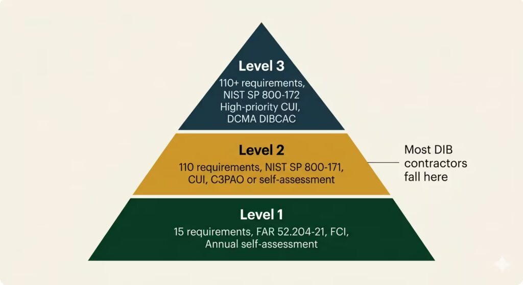 CMMC three-level pyramid diagram showing Level 1 FCI self-assessment, Level 2 CUI C3PAO, Level 3 DIBCAC