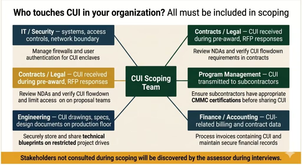 Organizational stakeholder map showing which departments interact with CUI and must be involved in CMMC scoping decisions