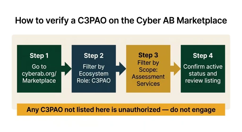 Step-by-step diagram showing how to verify a C3PAO on the Cyber AB Marketplace