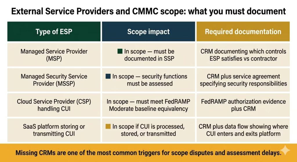 Diagram showing how external service providers expand CMMC assessment scope and the required CRM documentation to manage that scope