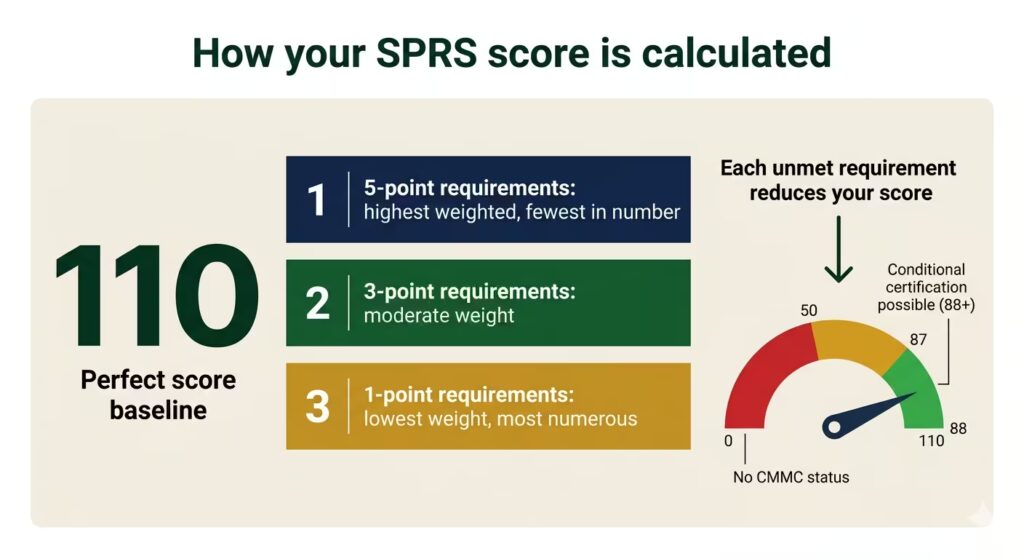 SPRS score calculation diagram showing 110-point baseline reduced by unmet NIST SP 800-171 requirements weighted at 1, 3, and 5 points