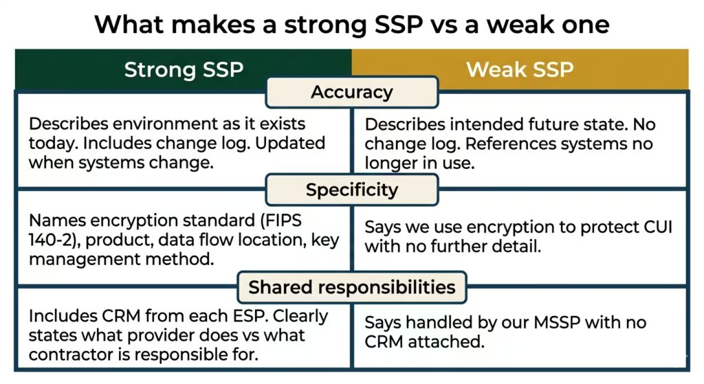 System Security Plan quality checklist infographic showing three assessor evaluation criteria with common failure examples
